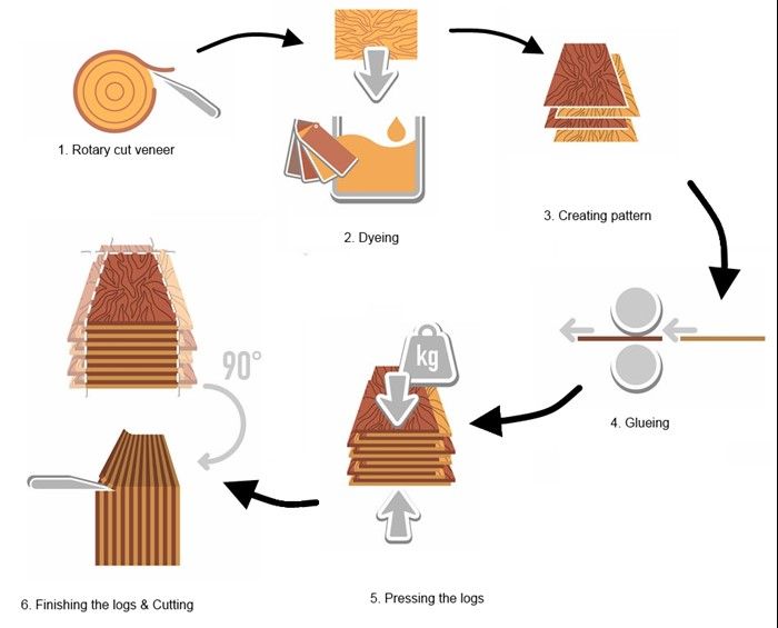 Lắp ráp và hoàn thiện