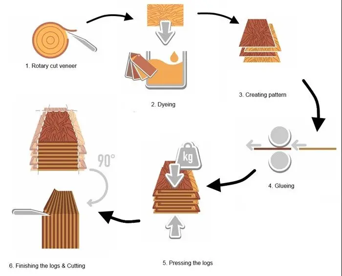 Lắp ráp và hoàn thiện