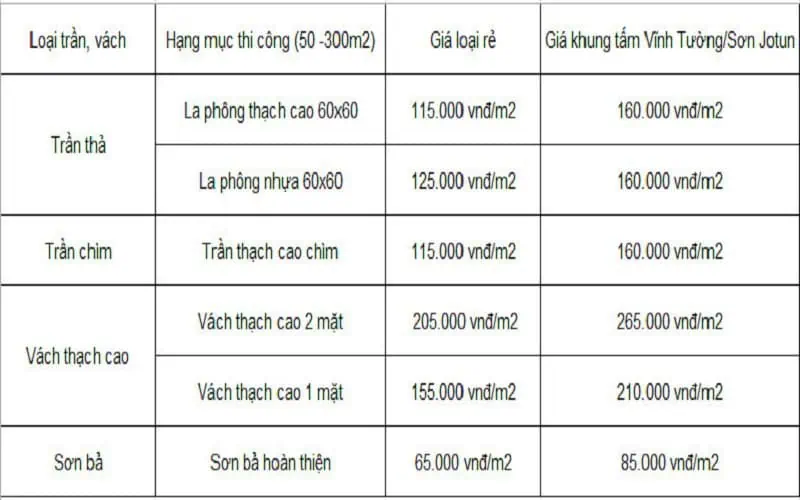 Bảng giá trần thạch cao trọn gói