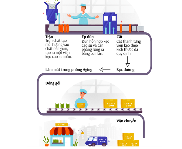 Quá trình hoàn thiện, xử lý màu sơn cho quầy cao su